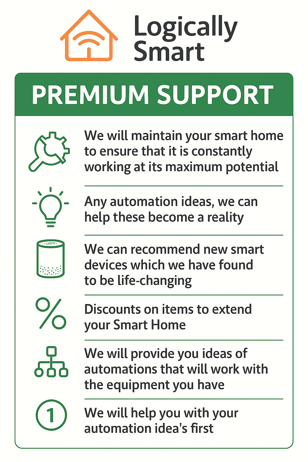 A Logically Smart poster titled 'Premium Support' showing six benefits: maintenance, automation help, device tips, discounts, custom automation, and priority support.